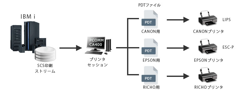 従来のプリンタセッションの動作原理の図