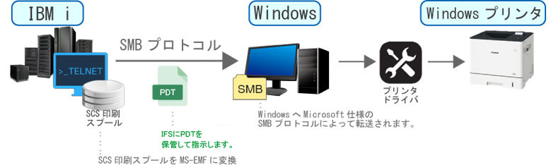 プリンタ定義テーブル(PDT)による印刷
