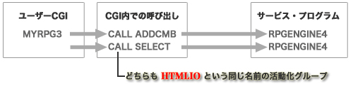 [解説書] RPG III による Web開発