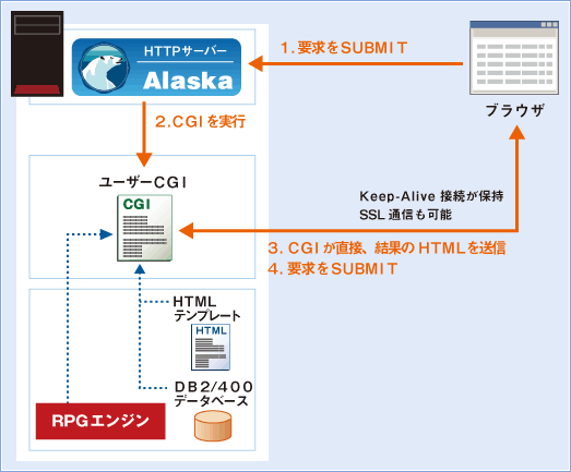 Alaska図解
