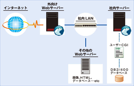 Proxyサーバーの仕組みとは?