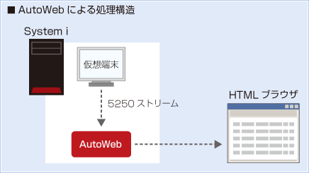 AutoWebの処理