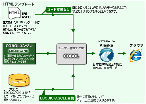 Enterpriseserver Coboler ハイライト