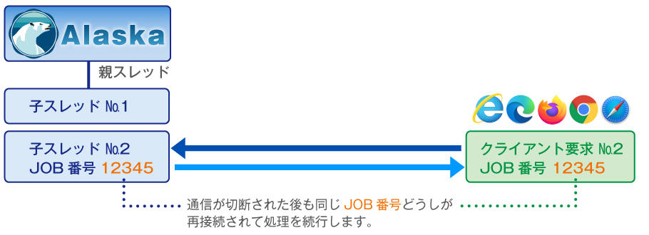 Alaska スマート・コネクションによるセッション管理