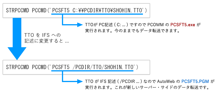 PC オーガナイザーに組み込まれた転送記述実行の例