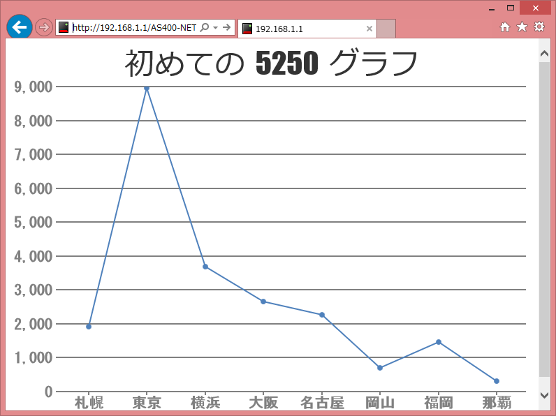 折れ線グラフ