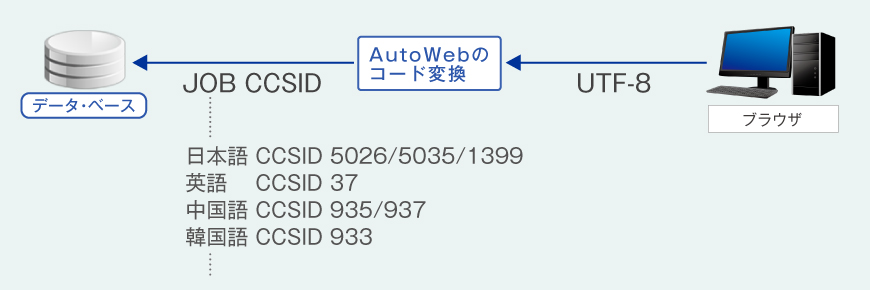 AutoWebによる文字コード変換図