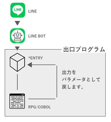 LINEBOT解説図