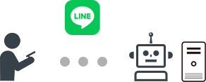 Lineを使ってIBM iと日本語で会話