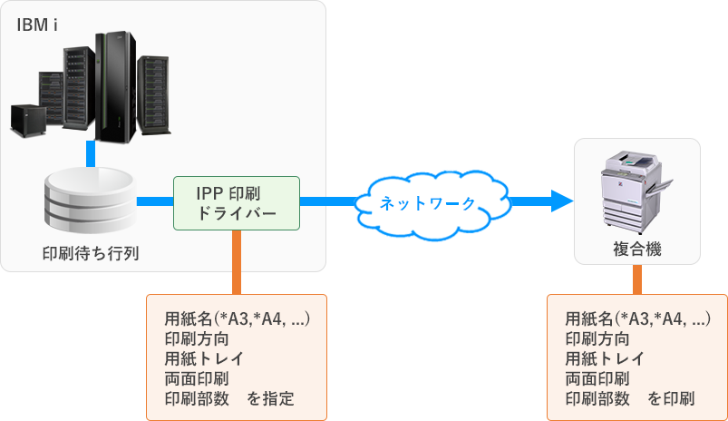 IPP 印刷