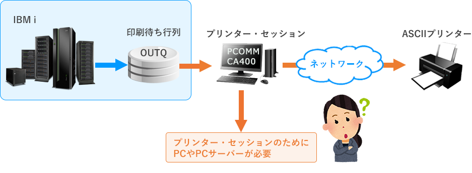 従来の5250プリンター・セッション