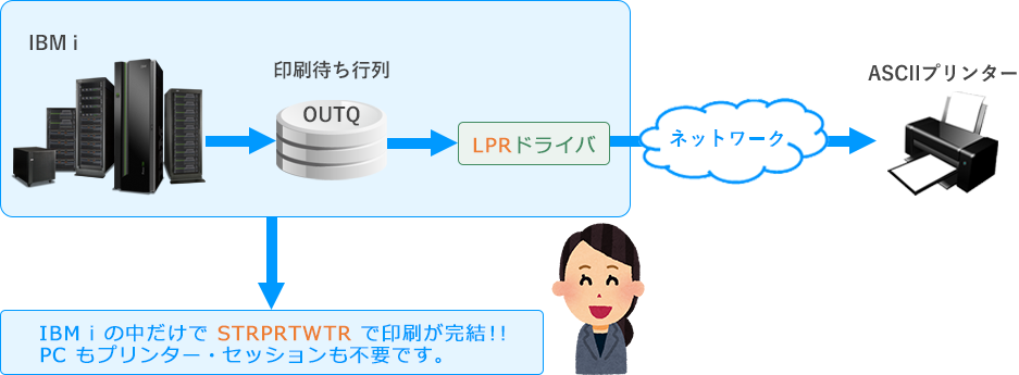 LPR ドライバーでスッキリ印刷 !!