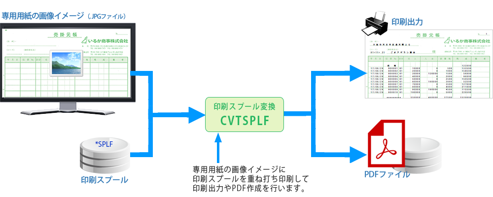 オーバーレイ印刷の動作イメージ