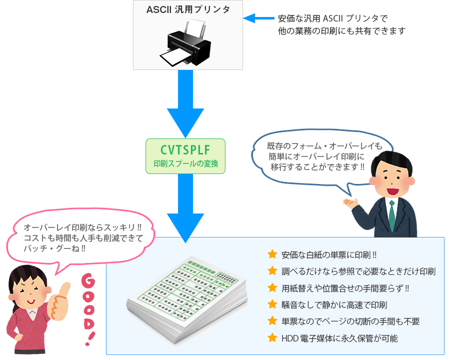 ASCII プリンタにオーバーレイ印刷