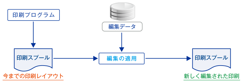編集の適用図
