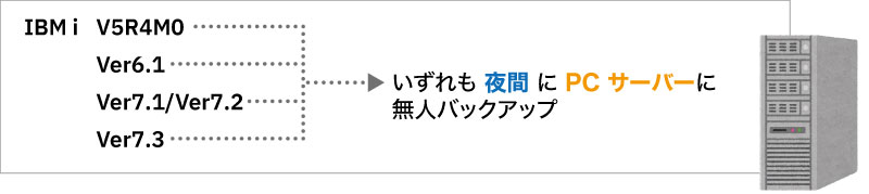 バックアップ-PCに保存