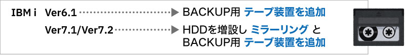 バックアップ-テープに保存