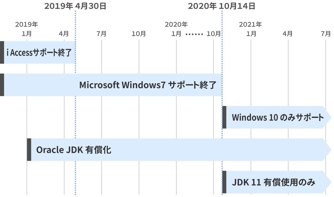 Windows10サポート予定表